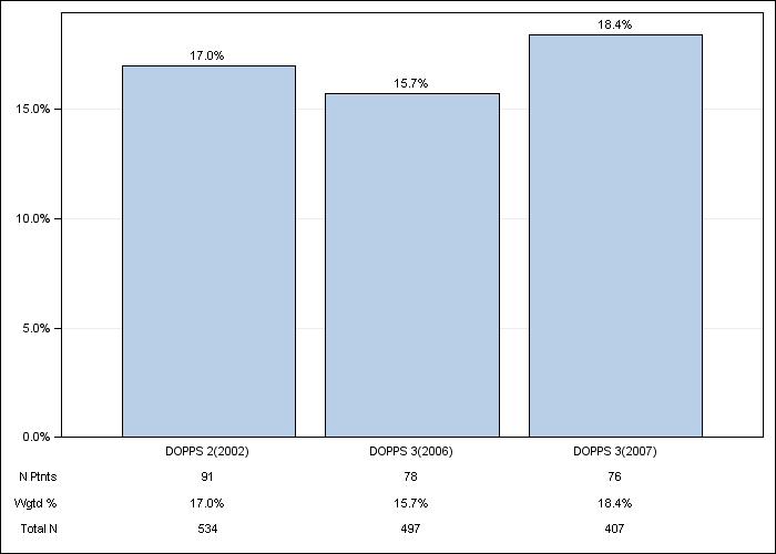 DOPPS Belgium: Cancer other than skin, by cross-section