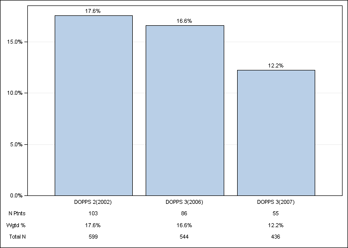 DOPPS Canada: Cancer other than skin, by cross-section