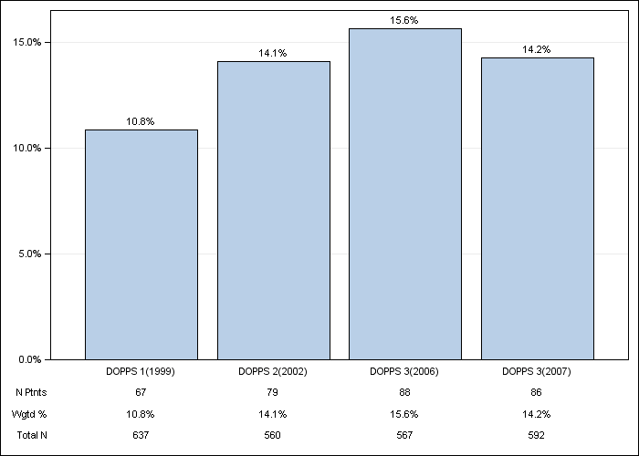 DOPPS Germany: Cancer other than skin, by cross-section