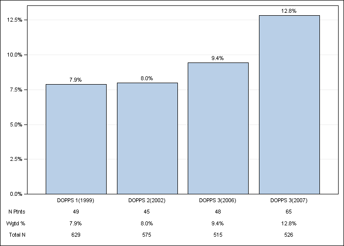 DOPPS Italy: Cancer other than skin, by cross-section