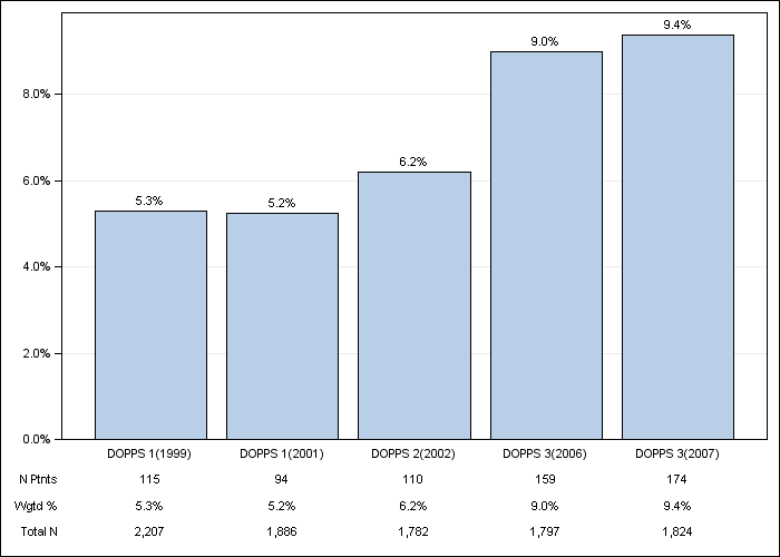 DOPPS Japan: Cancer other than skin, by cross-section