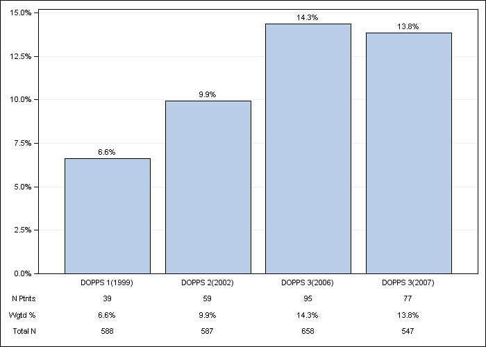 DOPPS Spain: Cancer other than skin, by cross-section