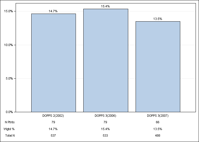 DOPPS Sweden: Cancer other than skin, by cross-section