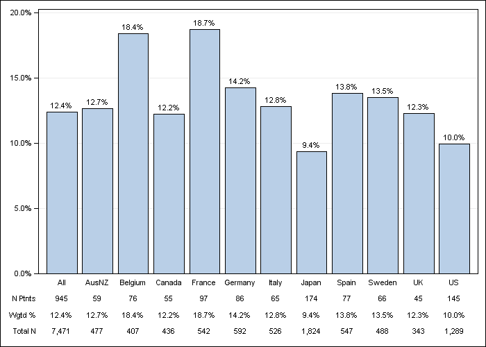 DOPPS 3 (2007) Cancer other than skin, by country