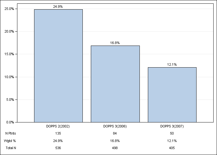 DOPPS Belgium: Psychological disorder, by cross-section