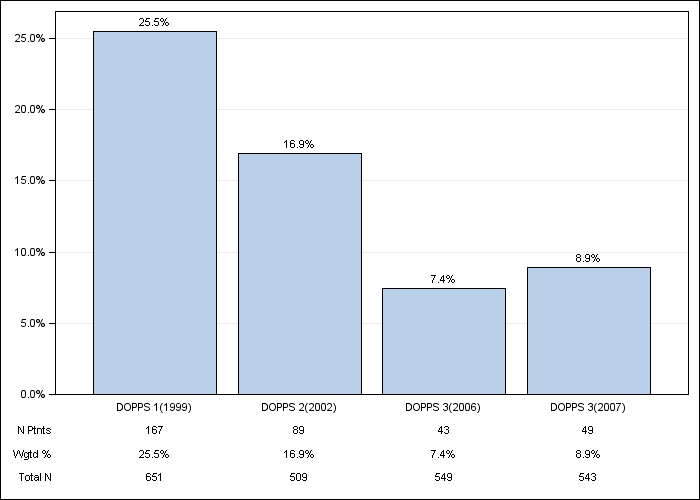 DOPPS France: Psychological disorder, by cross-section