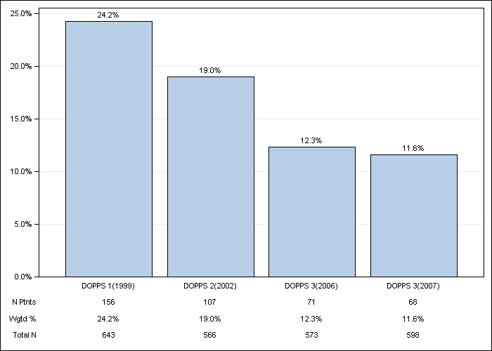 DOPPS Germany: Psychological disorder, by cross-section