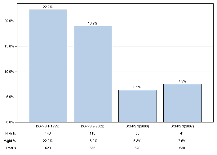 DOPPS Italy: Psychological disorder, by cross-section