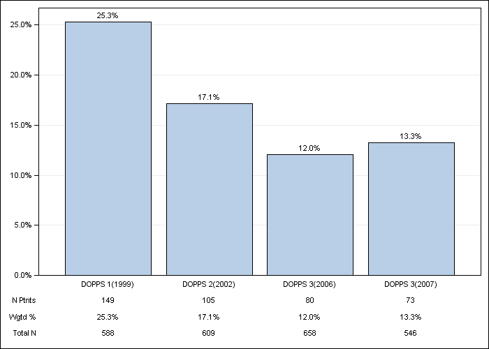 DOPPS Spain: Psychological disorder, by cross-section