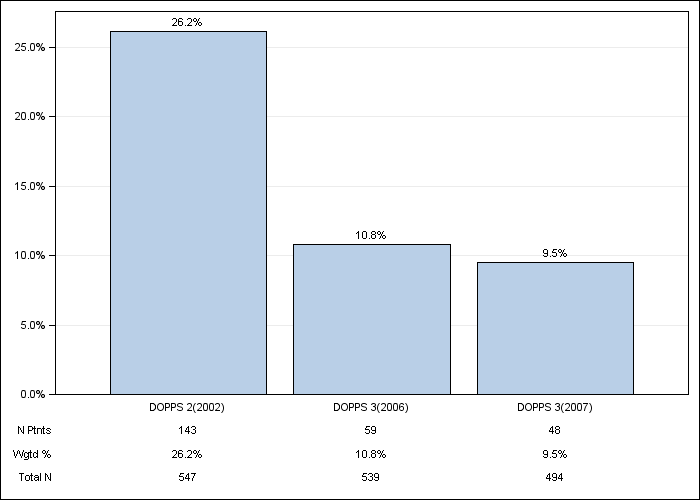 DOPPS Sweden: Psychological disorder, by cross-section