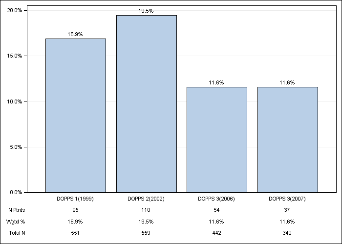 DOPPS UK: Psychological disorder, by cross-section