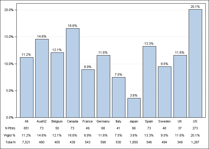 DOPPS 3 (2007) Psychological disorder, by country