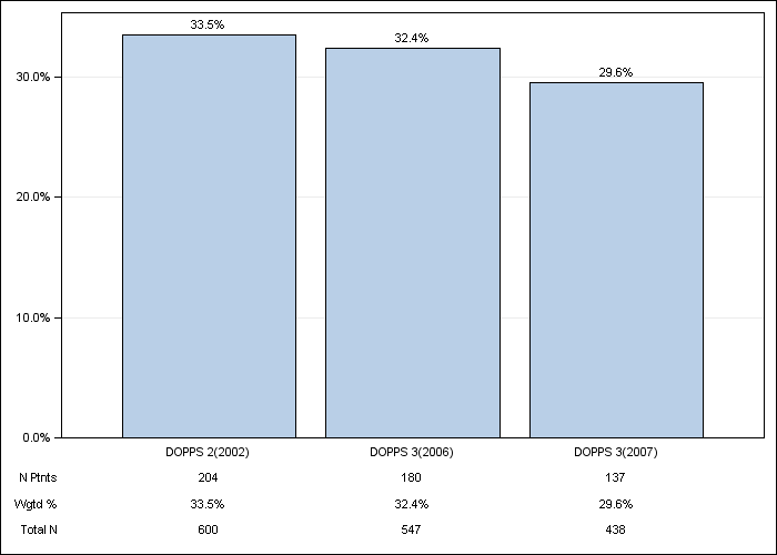 DOPPS Canada: Peripheral vascular disease, by cross-section