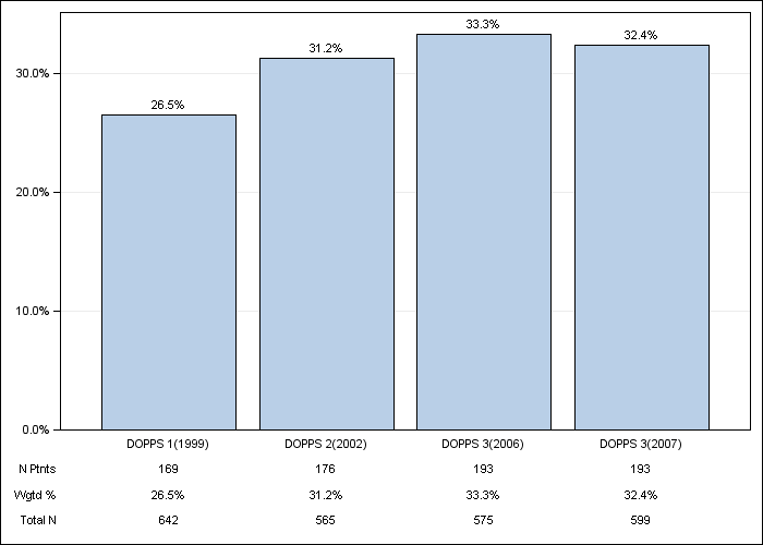 DOPPS Germany: Peripheral vascular disease, by cross-section