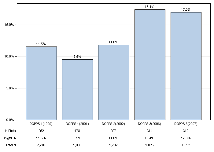 DOPPS Japan: Peripheral vascular disease, by cross-section