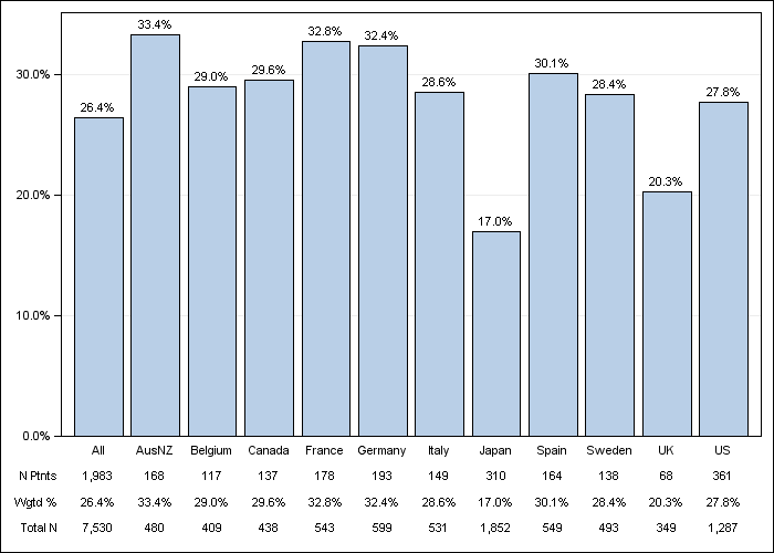 DOPPS 3 (2007) Peripheral vascular disease, by country