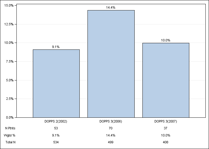 DOPPS Belgium: Recurrent cellulitis/gangrene, by cross-section