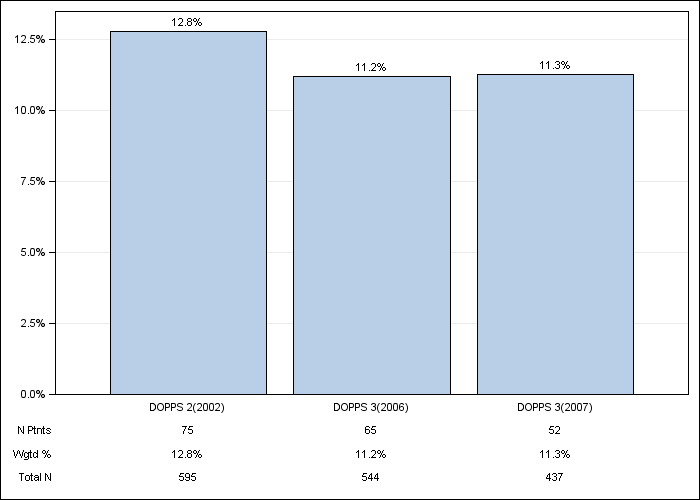 DOPPS Canada: Recurrent cellulitis/gangrene, by cross-section