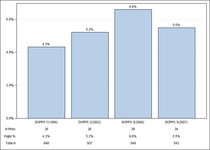 DOPPS France: Recurrent cellulitis/gangrene, by cross-section