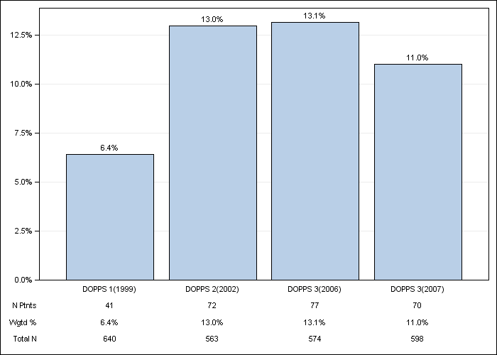 DOPPS Germany: Recurrent cellulitis/gangrene, by cross-section