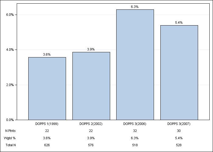 DOPPS Italy: Recurrent cellulitis/gangrene, by cross-section