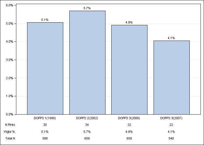 DOPPS Spain: Recurrent cellulitis/gangrene, by cross-section