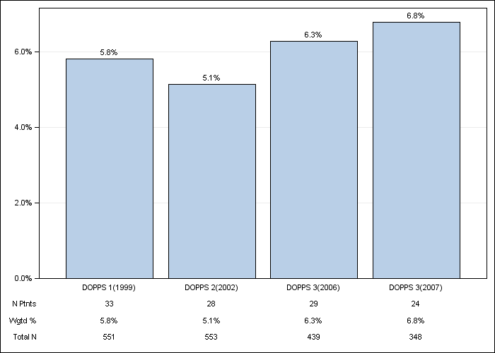 DOPPS UK: Recurrent cellulitis/gangrene, by cross-section