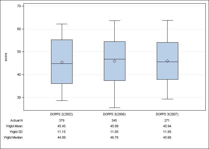 DOPPS AusNZ: SF-12 Mental Component Summary, by cross-section