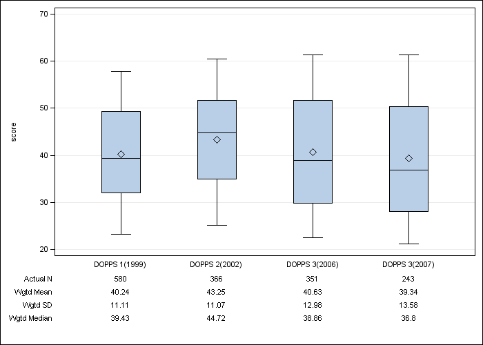 DOPPS France: SF-12 Mental Component Summary, by cross-section