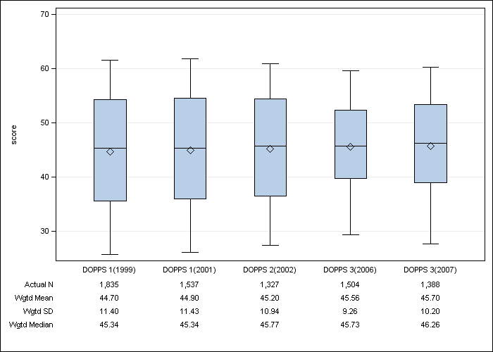 DOPPS Japan: SF-12 Mental Component Summary, by cross-section