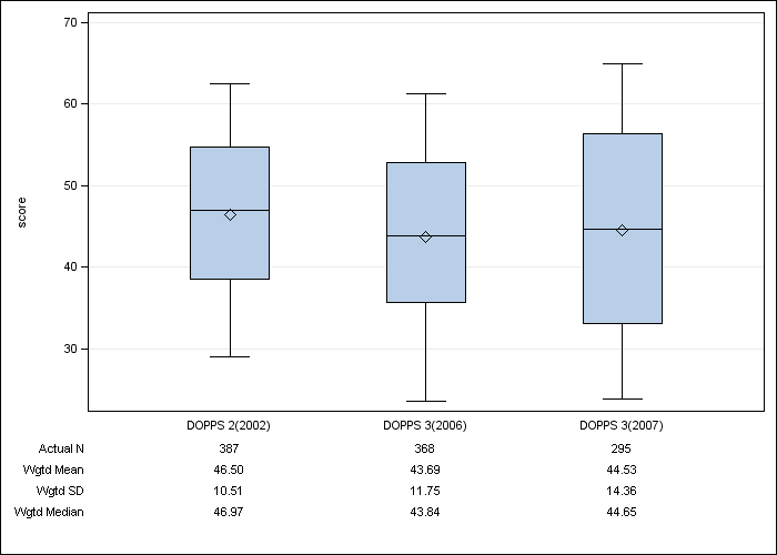 DOPPS Sweden: SF-12 Mental Component Summary, by cross-section