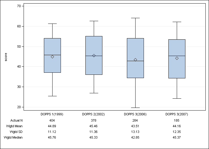 DOPPS UK: SF-12 Mental Component Summary, by cross-section