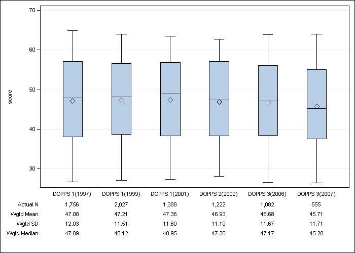 DOPPS US: SF-12 Mental Component Summary, by cross-section