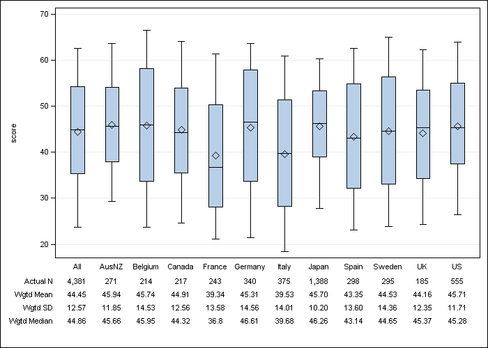 DOPPS 3 (2007) SF-12 Mental Component Summary, by country