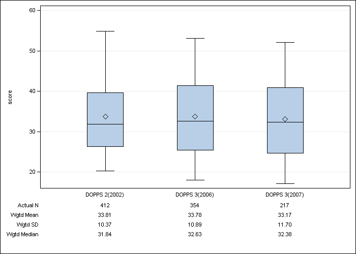 DOPPS Canada: SF-12 Physical Component Summary, by cross-section