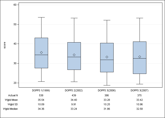 DOPPS Italy: SF-12 Physical Component Summary, by cross-section