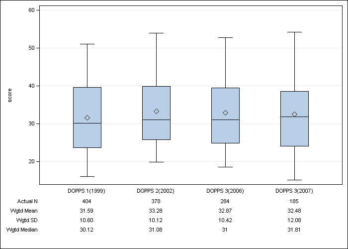 DOPPS UK: SF-12 Physical Component Summary, by cross-section