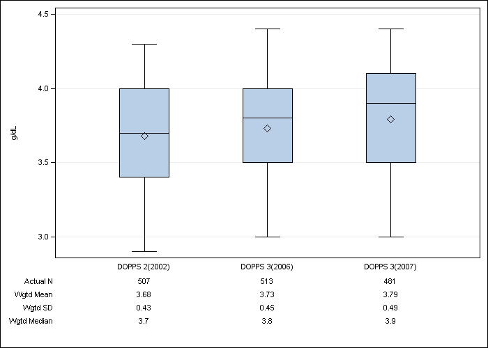 DOPPS AusNZ: Serum albumin, by cross-section