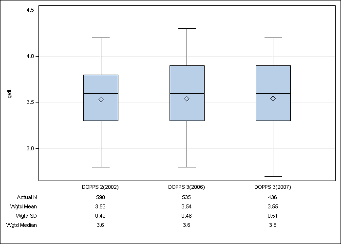 DOPPS Canada: Serum albumin, by cross-section