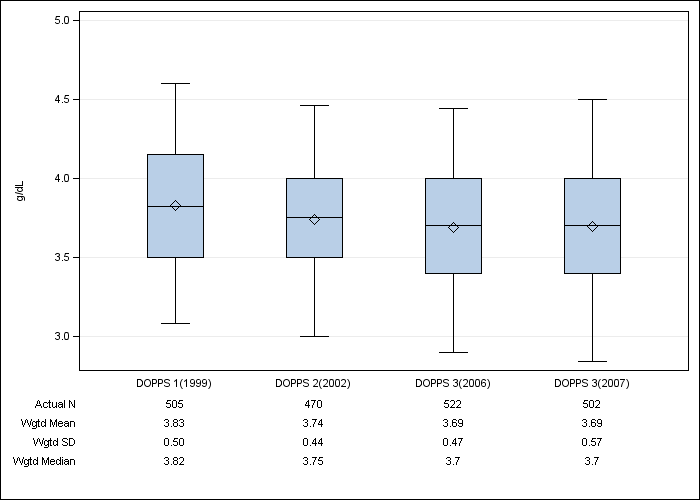 DOPPS France: Serum albumin, by cross-section