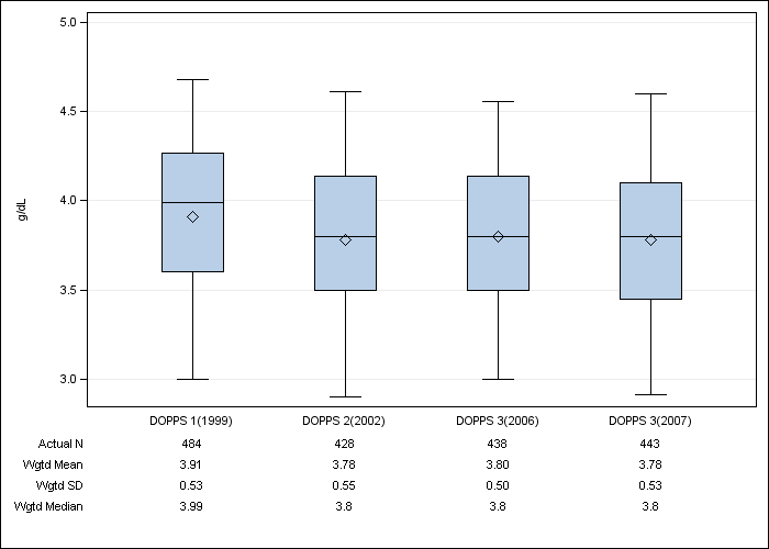 DOPPS Italy: Serum albumin, by cross-section