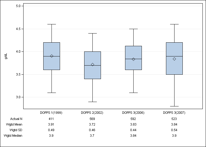 DOPPS Spain: Serum albumin, by cross-section