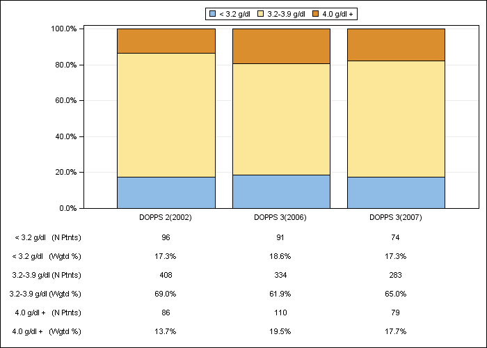 DOPPS Canada: Serum albumin (categories), by cross-section