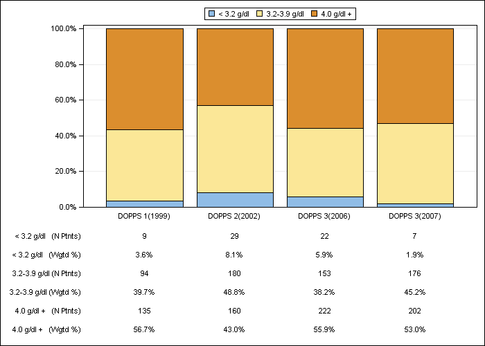 DOPPS Germany: Serum albumin (categories), by cross-section