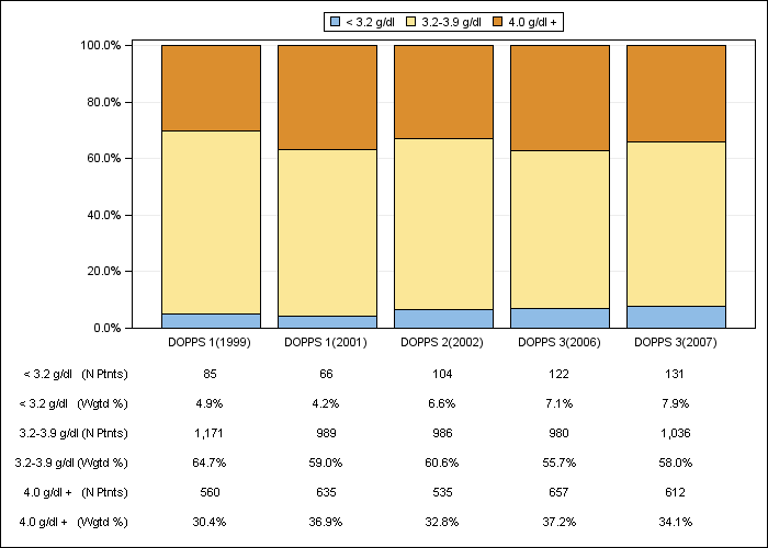 DOPPS Japan: Serum albumin (categories), by cross-section