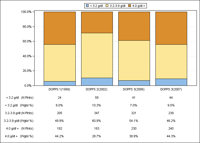 DOPPS Spain: Serum albumin (categories), by cross-section