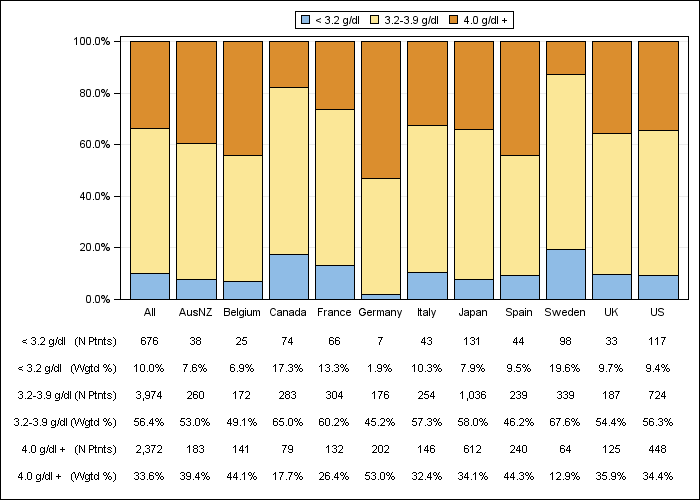 DOPPS 3 (2007) Serum albumin (categories), by country