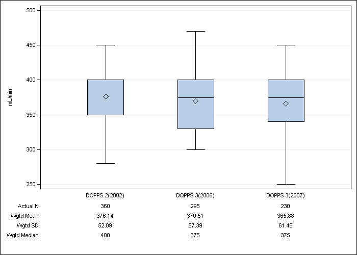 DOPPS Canada: Prescribed blood flow rate, by cross-section