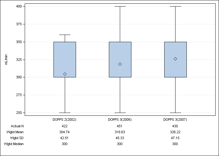 DOPPS France: Prescribed blood flow rate, by cross-section