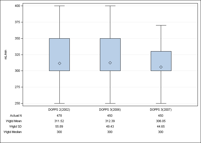 DOPPS Italy: Prescribed blood flow rate, by cross-section